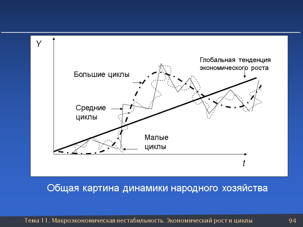 Тема 11. Макроэкономическая нестабильность. Экономический рост и циклы 94 Общая картина динамики народного хозяйства